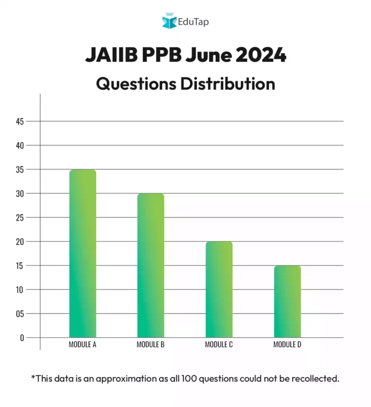 JAIIB PPB June 2024 module wise questions distribution