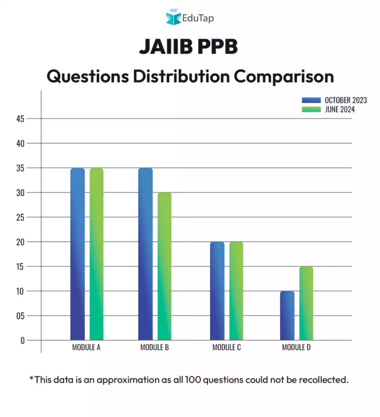 JAIIB PPB Questions Distribution comparison